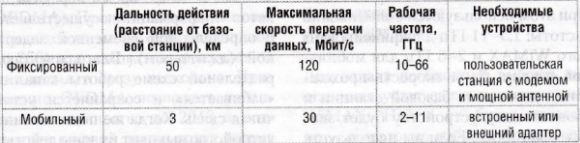Характеристики спецификаций WiMAX Характеристики спецификаций WiMAX