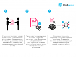 Что такое умные контракты?