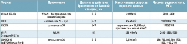  WiMAX и конкуренты